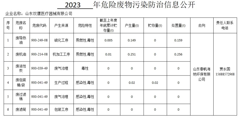 2023年危險(xiǎn)廢物污染防治信息公開(kāi)